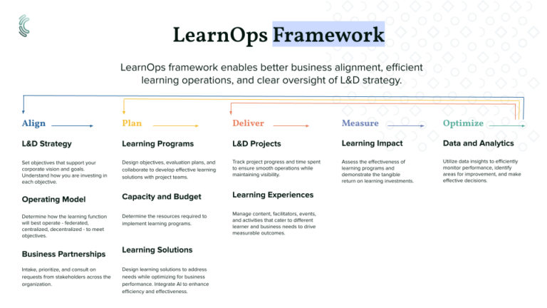 The strategic L&D blueprint: leveraging LearnOps for competitive ...