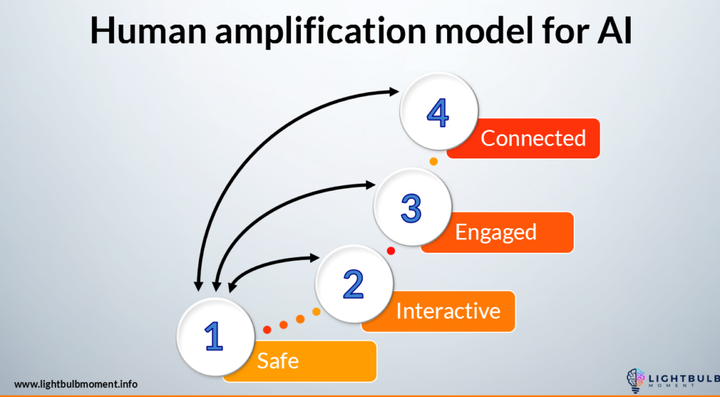 Jo Cook's human amplification model for AI (c) Jo Cook